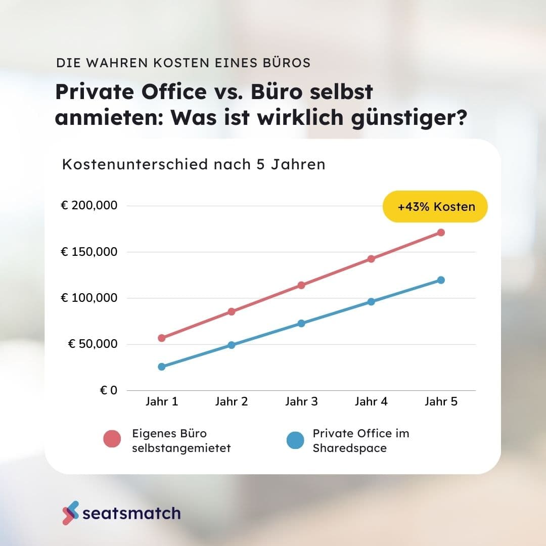 Private Office vs. Büro selbst anmieten: Was ist wirklich günstiger?